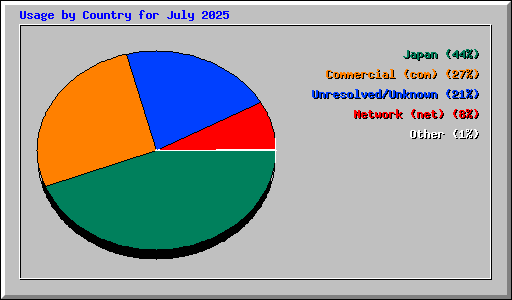 Usage by Country for July 2025