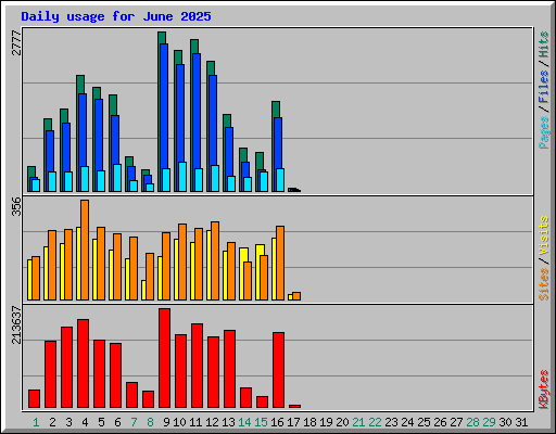 Daily usage for June 2025