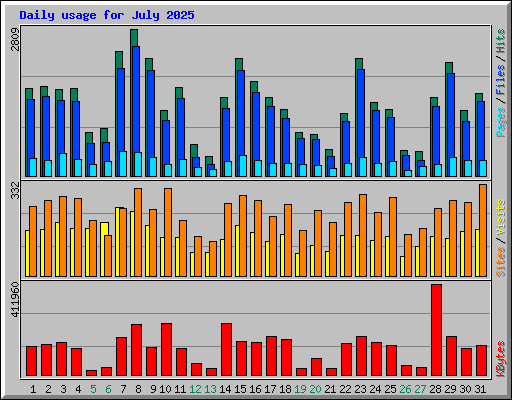 Daily usage for July 2025
